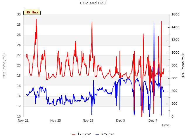 Explore the graph:CO2 and H2O in a new window