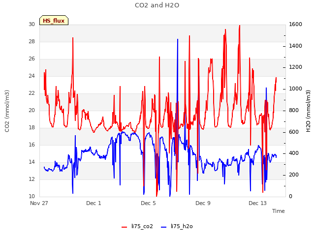 Explore the graph:CO2 and H2O in a new window