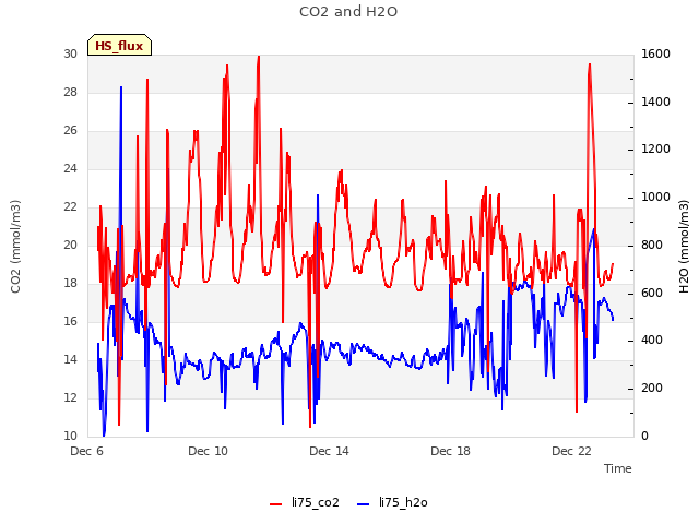 Explore the graph:CO2 and H2O in a new window