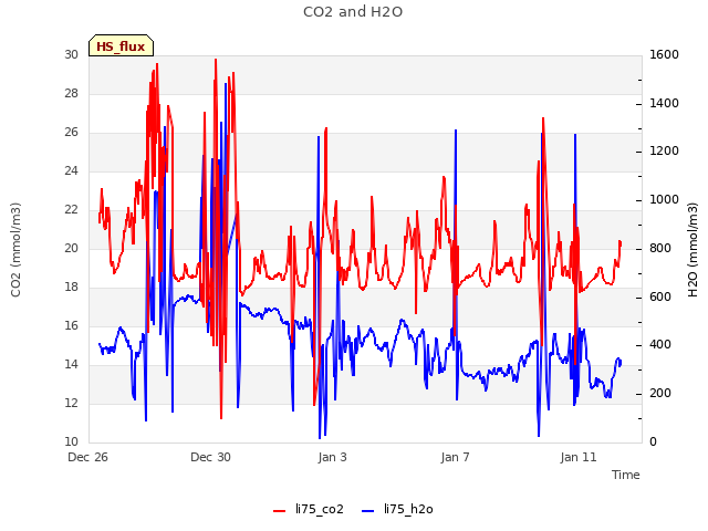 Explore the graph:CO2 and H2O in a new window