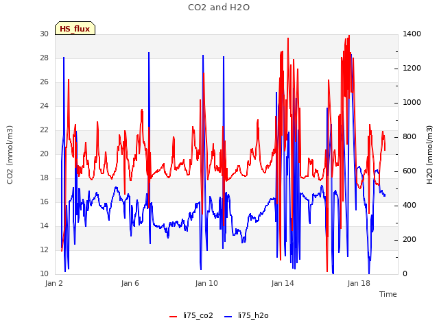 Explore the graph:CO2 and H2O in a new window