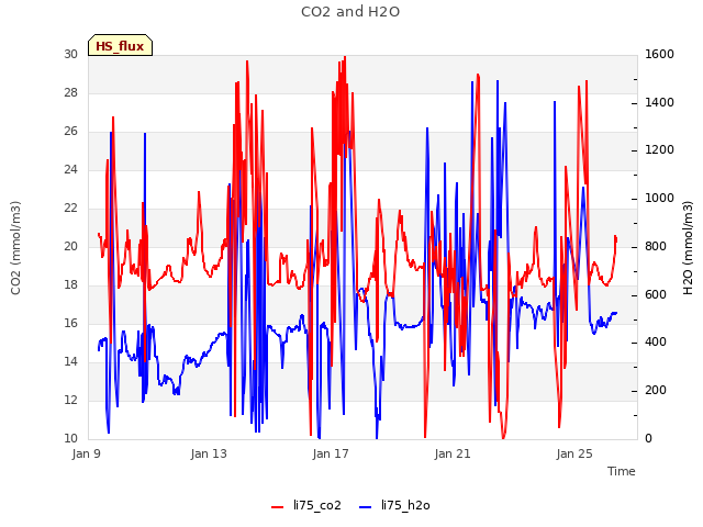 Explore the graph:CO2 and H2O in a new window