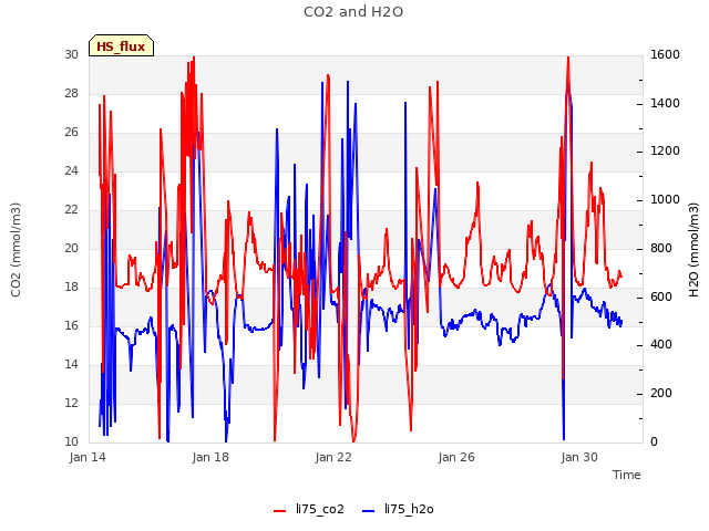 Explore the graph:CO2 and H2O in a new window