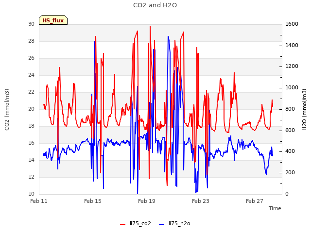 Explore the graph:CO2 and H2O in a new window