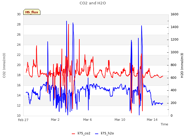 Explore the graph:CO2 and H2O in a new window