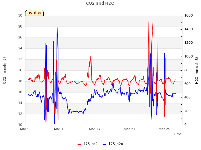 Explore the graph:CO2 and H2O in a new window
