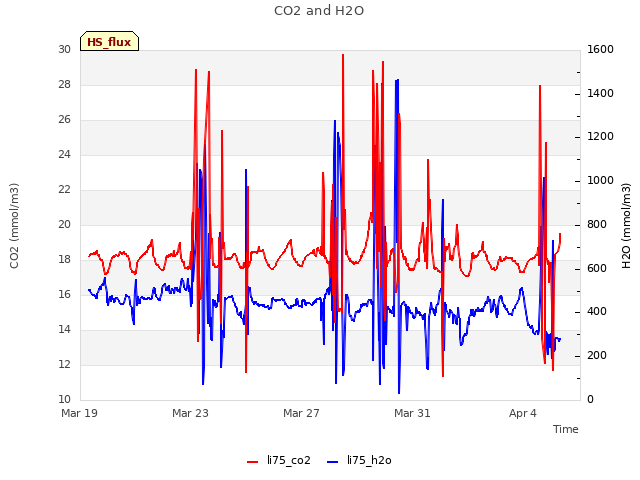 Explore the graph:CO2 and H2O in a new window