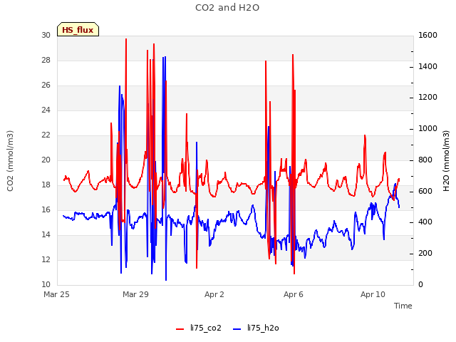 Explore the graph:CO2 and H2O in a new window