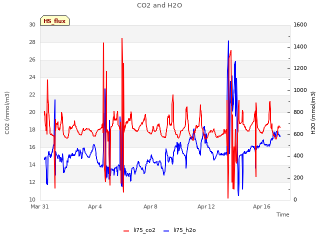 Explore the graph:CO2 and H2O in a new window