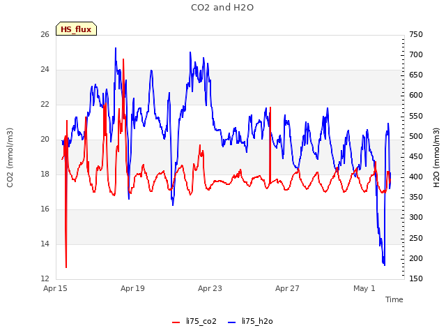 Explore the graph:CO2 and H2O in a new window