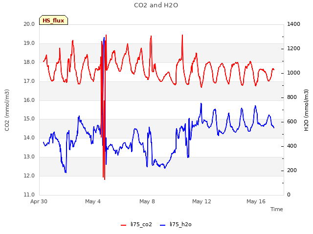 Explore the graph:CO2 and H2O in a new window