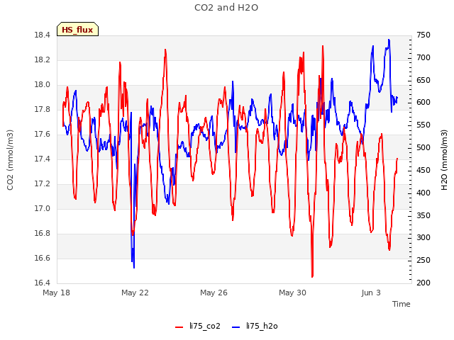 Explore the graph:CO2 and H2O in a new window