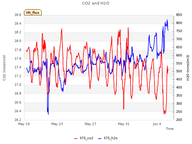 Explore the graph:CO2 and H2O in a new window