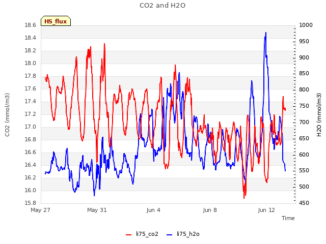 Explore the graph:CO2 and H2O in a new window