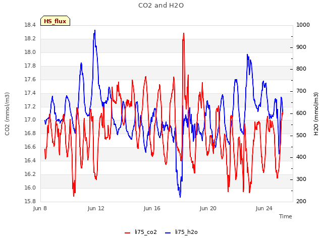 Explore the graph:CO2 and H2O in a new window