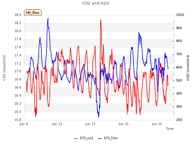 Explore the graph:CO2 and H2O in a new window