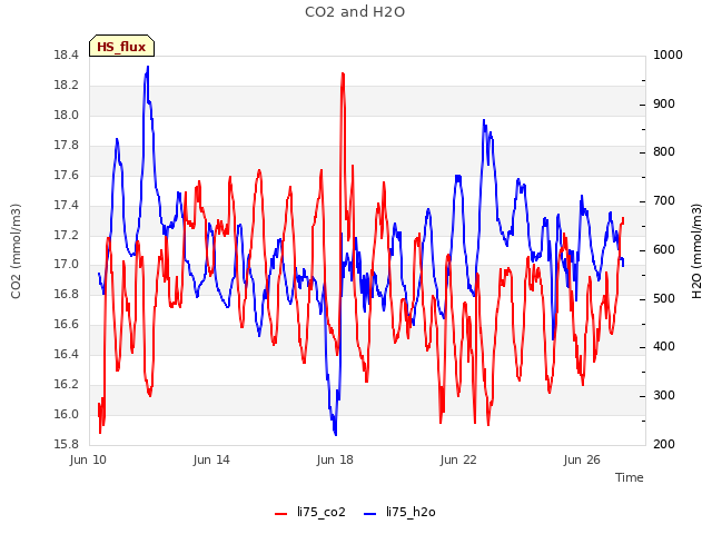 Explore the graph:CO2 and H2O in a new window