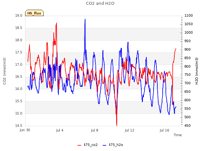 Explore the graph:CO2 and H2O in a new window