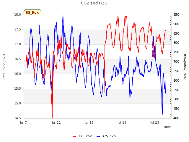 Explore the graph:CO2 and H2O in a new window