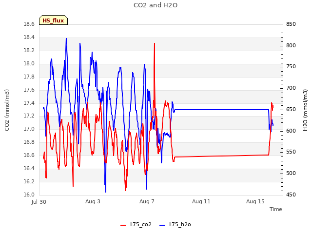 Explore the graph:CO2 and H2O in a new window