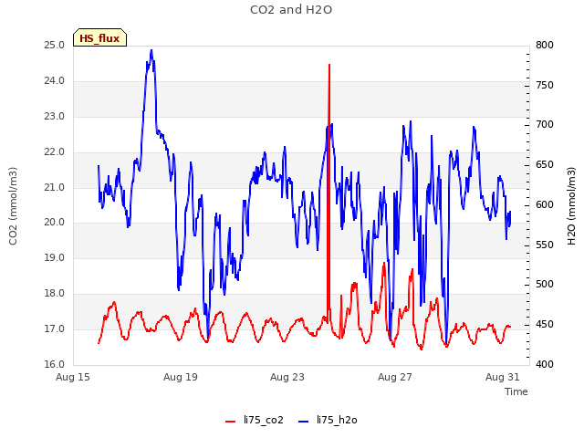Explore the graph:CO2 and H2O in a new window