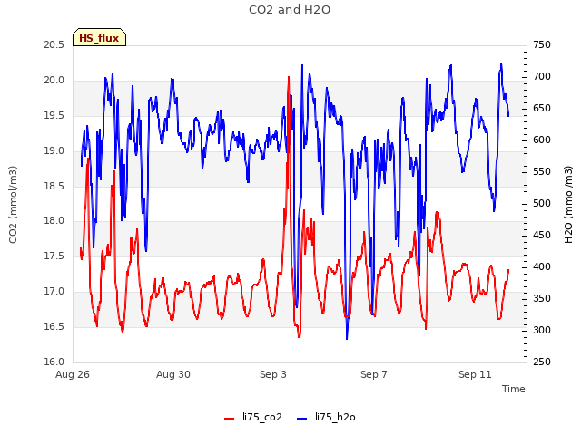 Explore the graph:CO2 and H2O in a new window