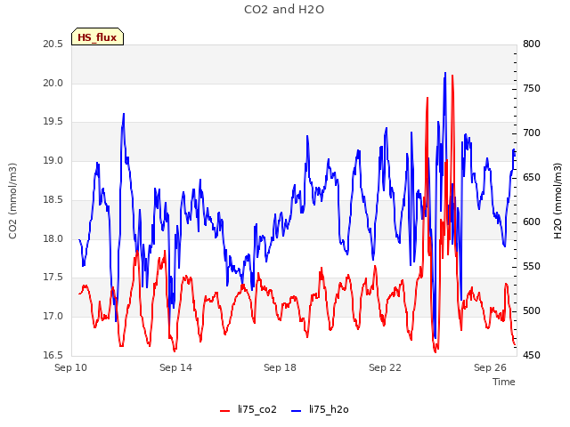 Explore the graph:CO2 and H2O in a new window