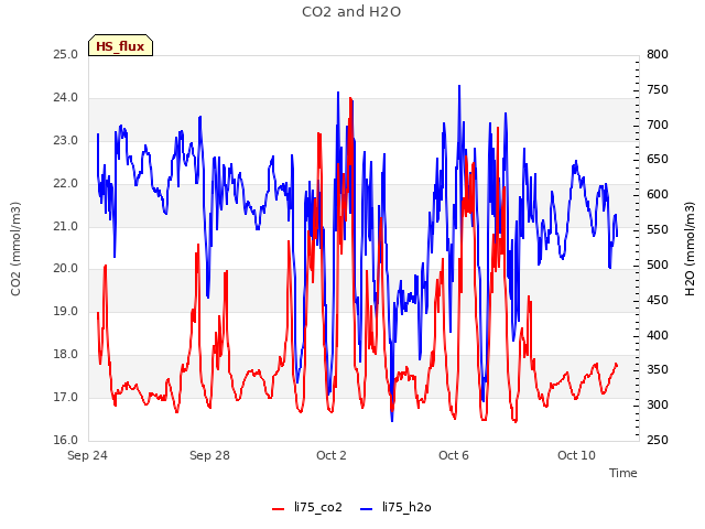 Explore the graph:CO2 and H2O in a new window