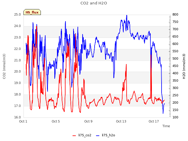 Explore the graph:CO2 and H2O in a new window