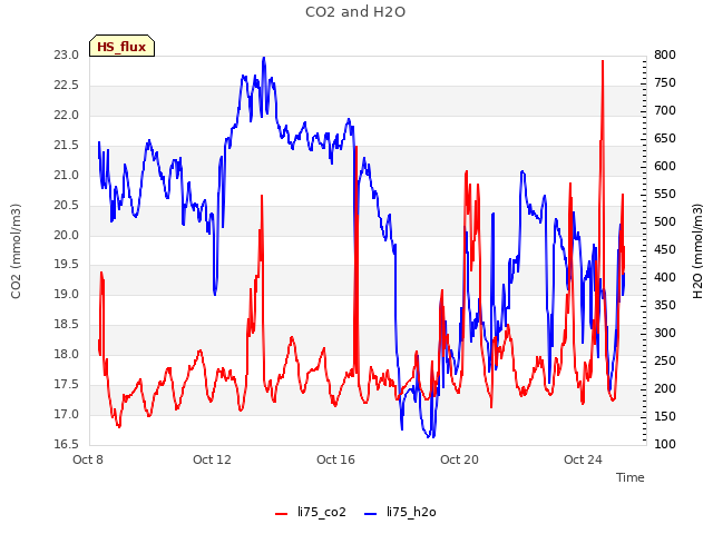 Explore the graph:CO2 and H2O in a new window