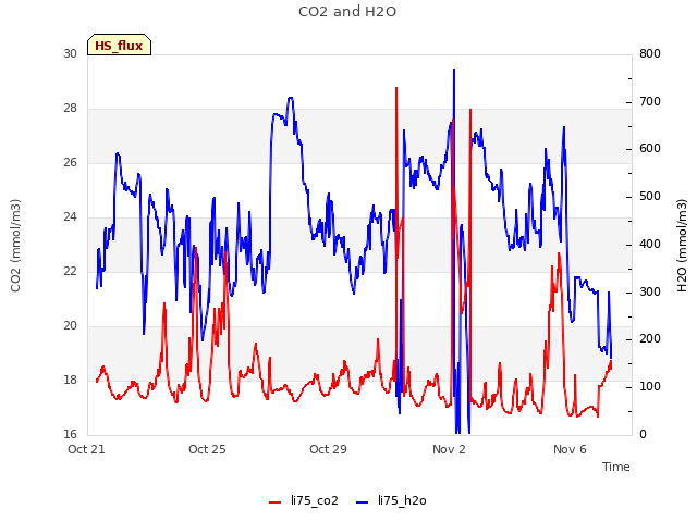 Explore the graph:CO2 and H2O in a new window