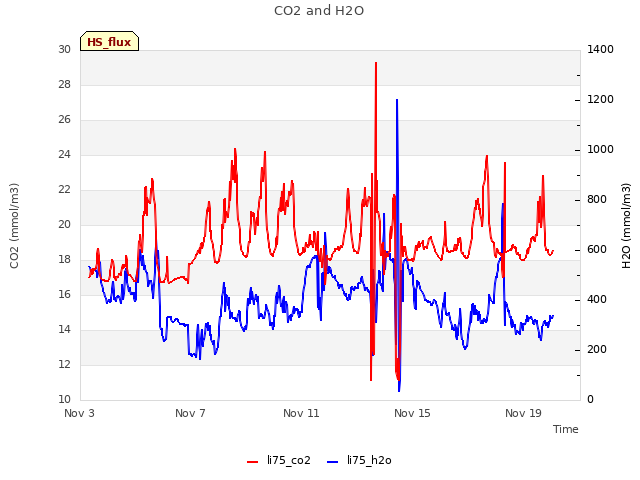 Explore the graph:CO2 and H2O in a new window