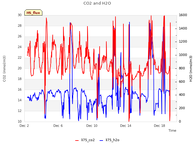 Explore the graph:CO2 and H2O in a new window