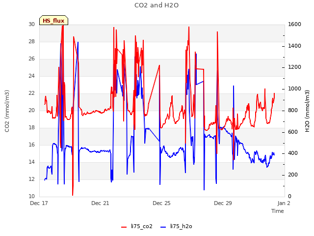 Explore the graph:CO2 and H2O in a new window