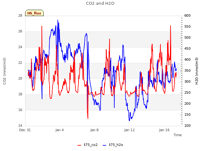 Explore the graph:CO2 and H2O in a new window