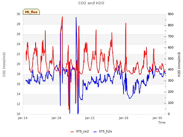 Explore the graph:CO2 and H2O in a new window