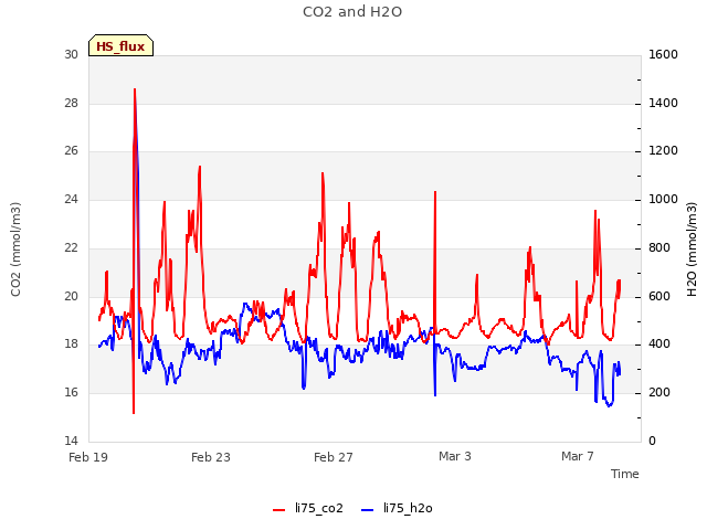 Explore the graph:CO2 and H2O in a new window