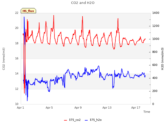 Explore the graph:CO2 and H2O in a new window
