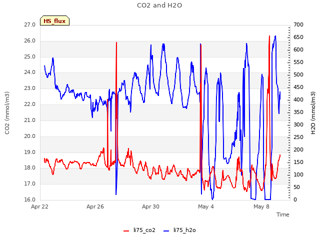 Explore the graph:CO2 and H2O in a new window