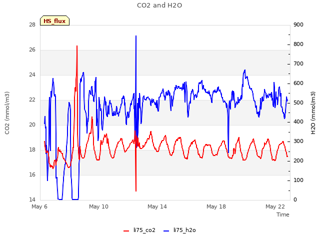 Explore the graph:CO2 and H2O in a new window