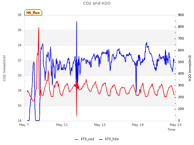Explore the graph:CO2 and H2O in a new window