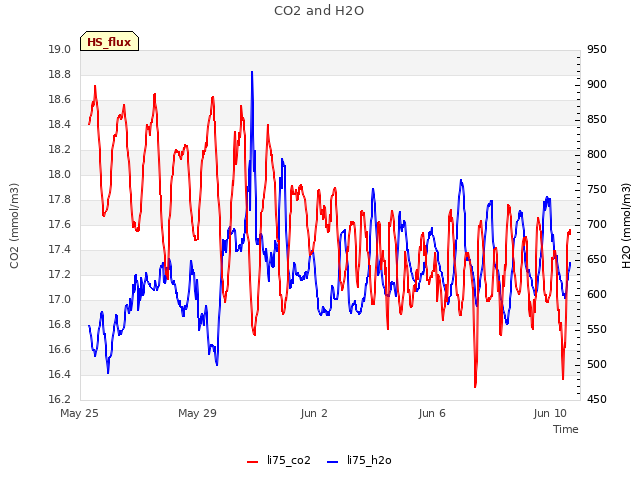 Explore the graph:CO2 and H2O in a new window