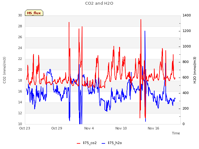 Graph showing CO2 and H2O