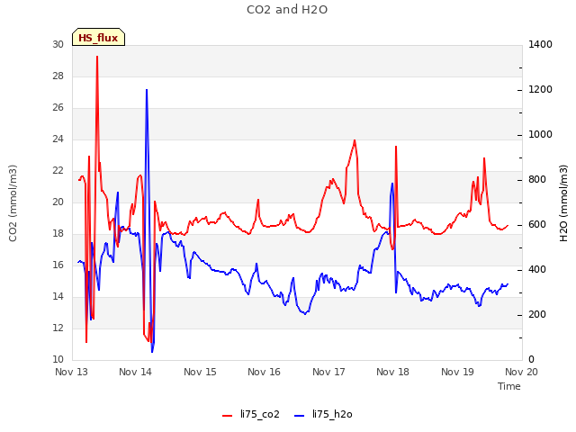 Graph showing CO2 and H2O