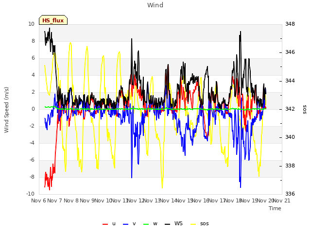 Graph showing Wind