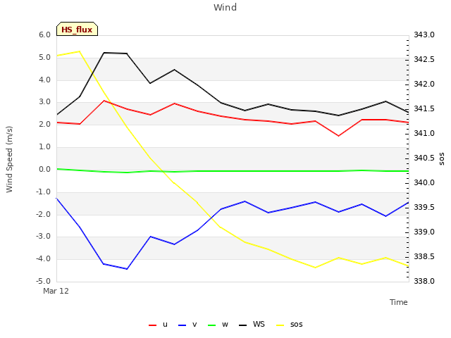 plot of Wind