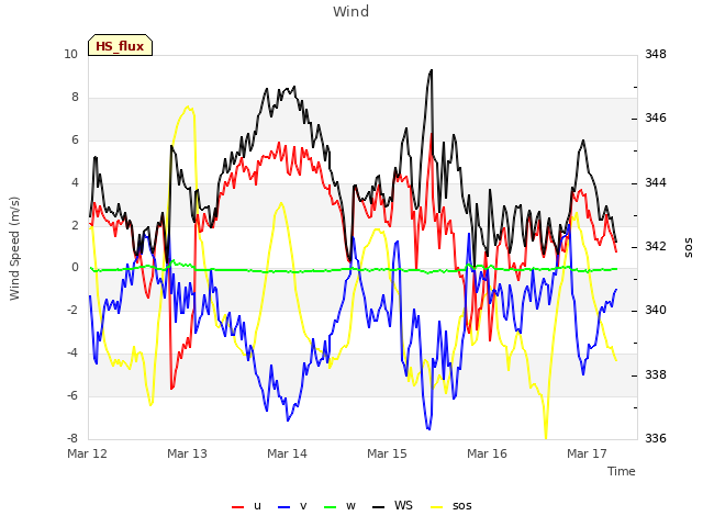 plot of Wind