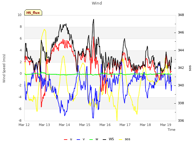 plot of Wind