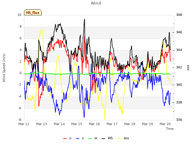 plot of Wind