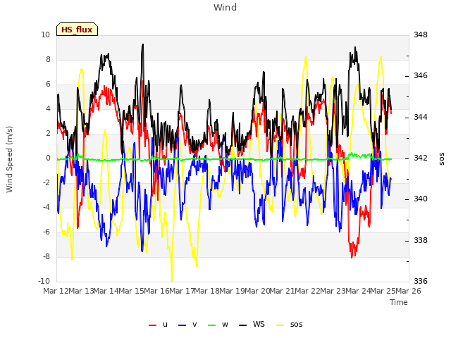 plot of Wind